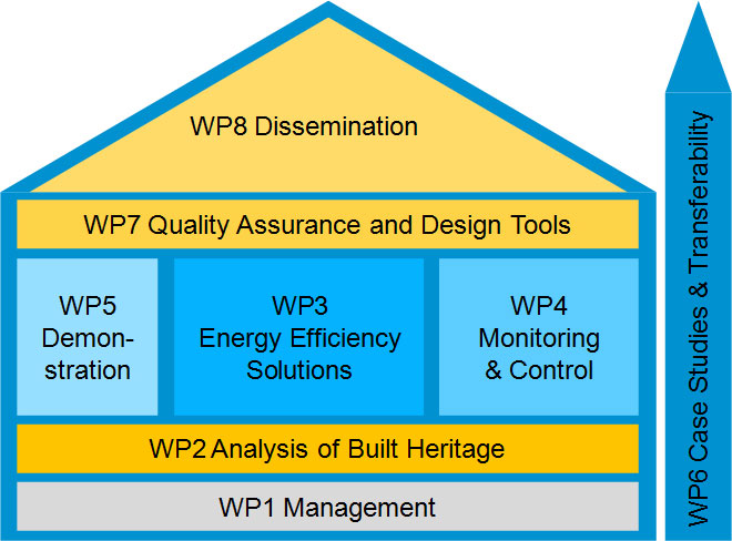 WP structure