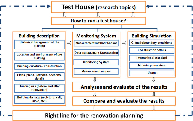 How to run a test house